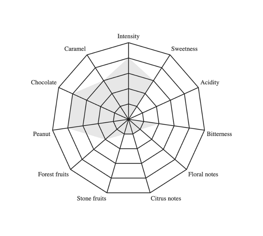 Lett Low acid coffee taste chart